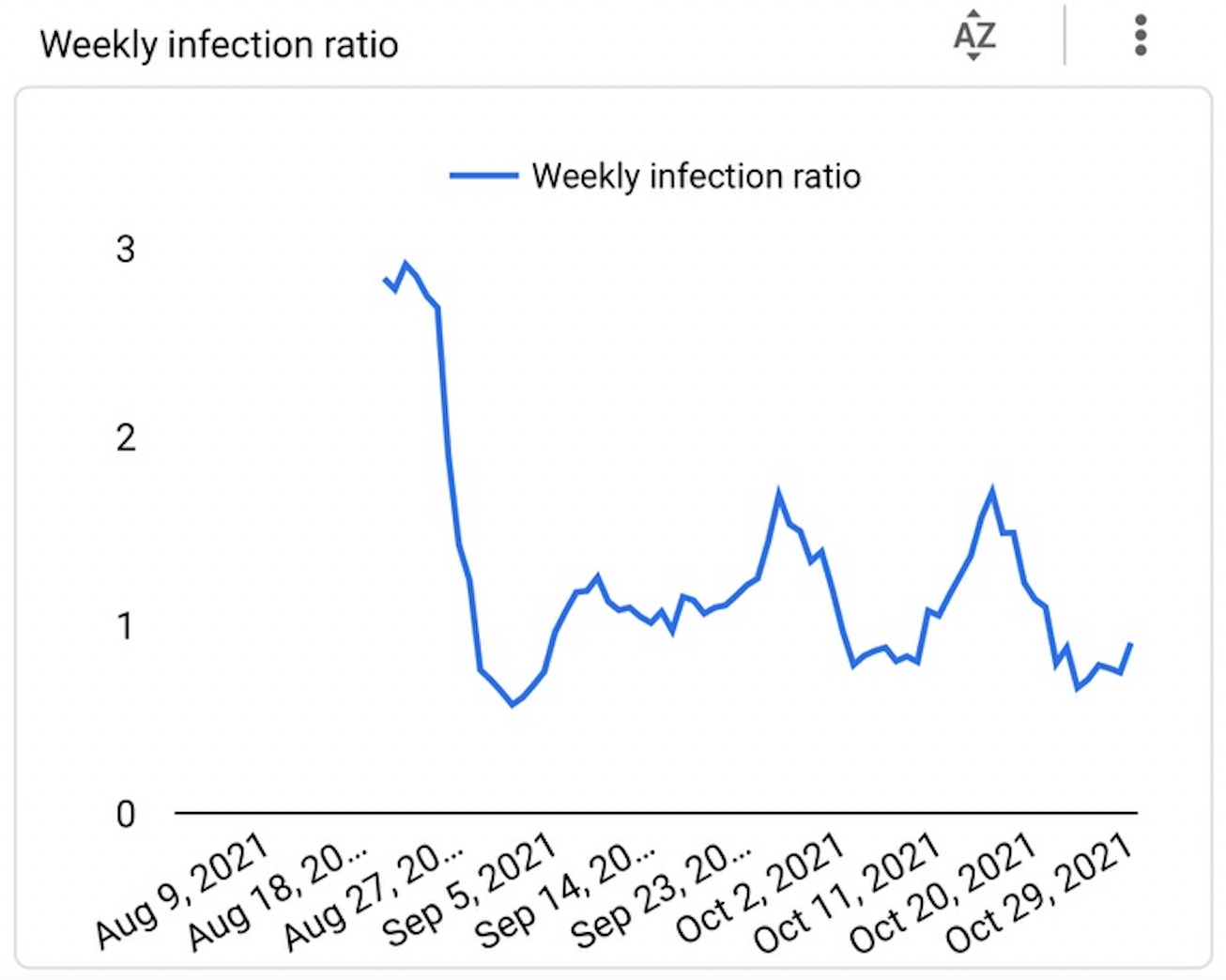 Recent Infection COVID-19 infections fall for second straight week - The Scoop