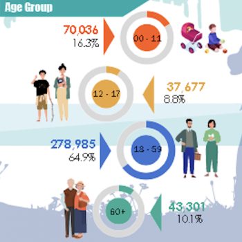 Source: Department of Economic Planning and Statistics