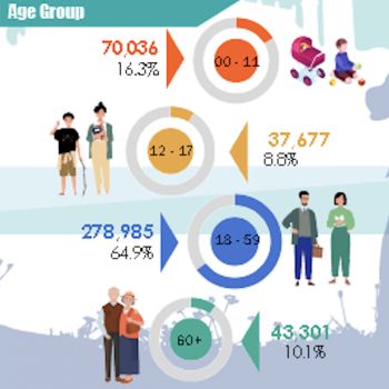 Source: Department of Economic Planning and Statistics