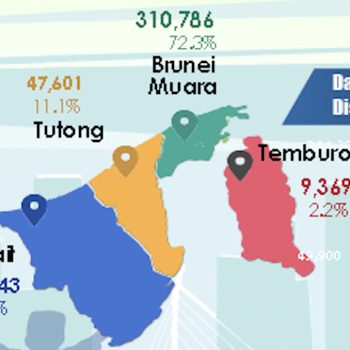 Source: Department of Economic Planning and Statistics